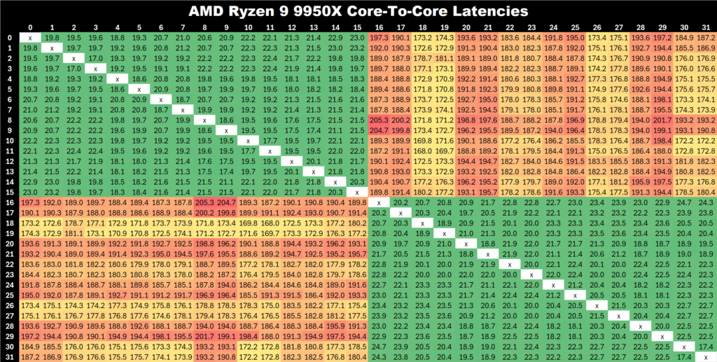 AMD Ryzen 9 9950X Latency Anandtech